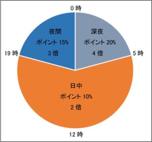 ポイント 平日